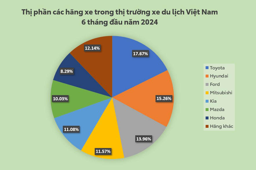 xedoisong_toyota_dan_dau_thi_truong_xe_hoi_viet_nam_6_thang_dau_2024_h1.jpg (59 KB)
