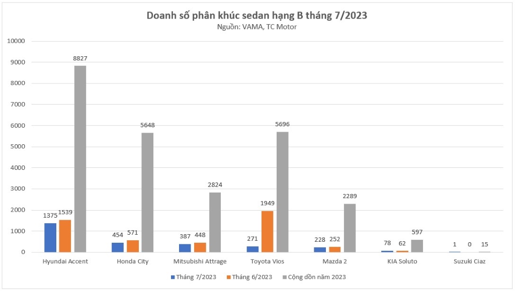xedoisong_doanh_so_phan_khuc_xe_sedan_hang_b_thang_7_2023--1-.jpg (109 KB)