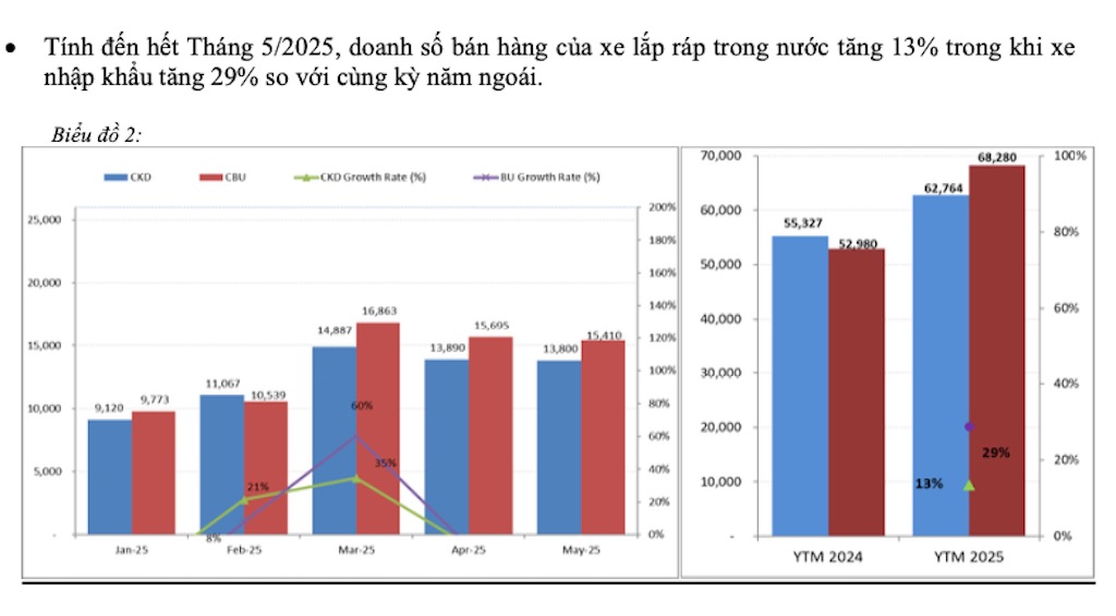 nghenhin_xedoisong_thi_truong_oto_thang_5_2025_5.jpg (91 KB)